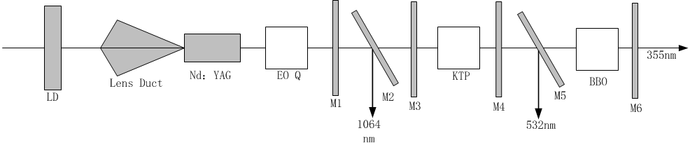 1064nm-532nm-355nm Nd YAG Laser For Ranging and Radar