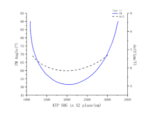 2.KTP nonlinear crystal phase matching