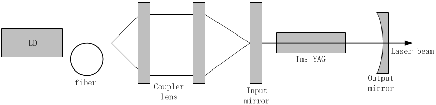 2000nm Laser For Ranging and Radar