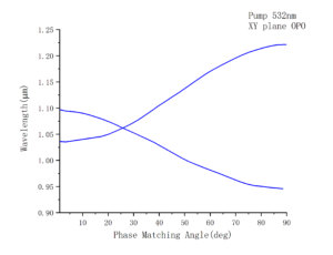 4.KTP nonlinear crystal XY plane OPO