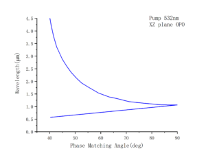 5.KTP nonlinear crystal XZ plane OPO