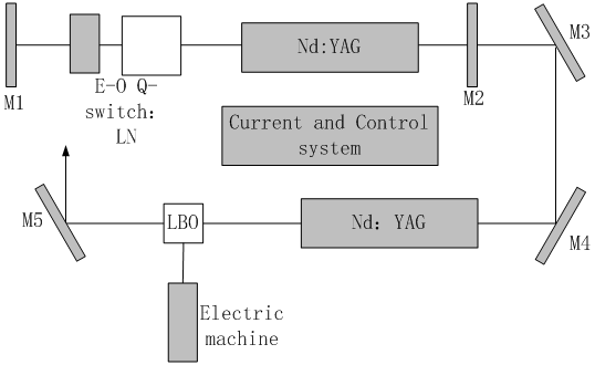 532-1064nm Laser For Medical Application