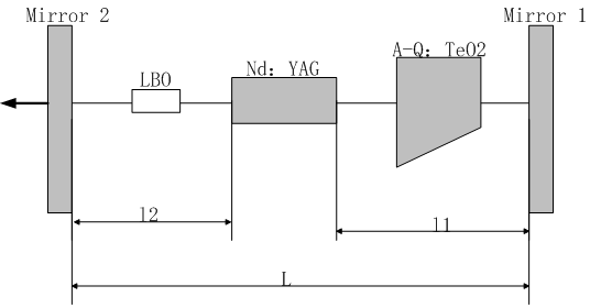 532nm Laser For Material Processing