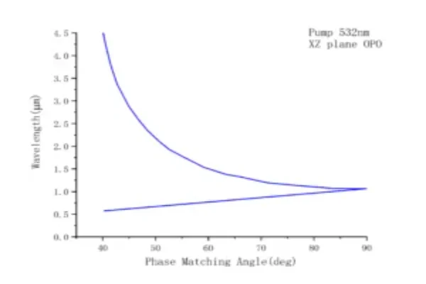 Advantages of potassium titanium phosphate (KTP) in OPO technology-crylink