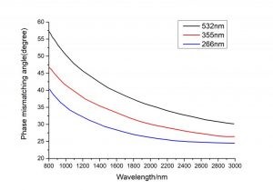 BBOs-opo-tuning-curve-type-II-eoe-under-different-pump-lamps-530-nm-355-nm-and-266-nm