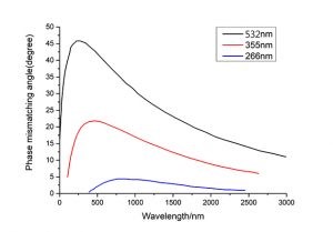 BBOs-opo-tuning-curves-type-I-ooe-under-different-pump-lamps-530nm355nm-and-266nm