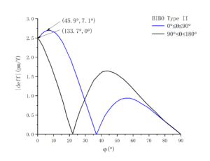 BIBO Nonlinear Coefficient