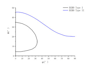 BIBO phase matching