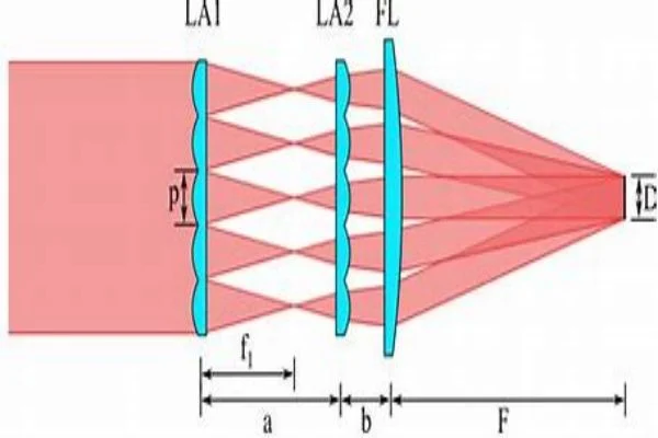 Beam homogenization