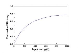 The second harmonic conversion efficiency is calculated as a function of input basic pulse energy