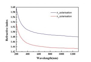 CLBO-nonlinear-crystal-index-CRYLINK