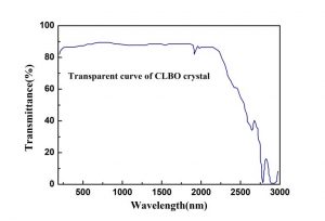 CLBO transmission spectrum