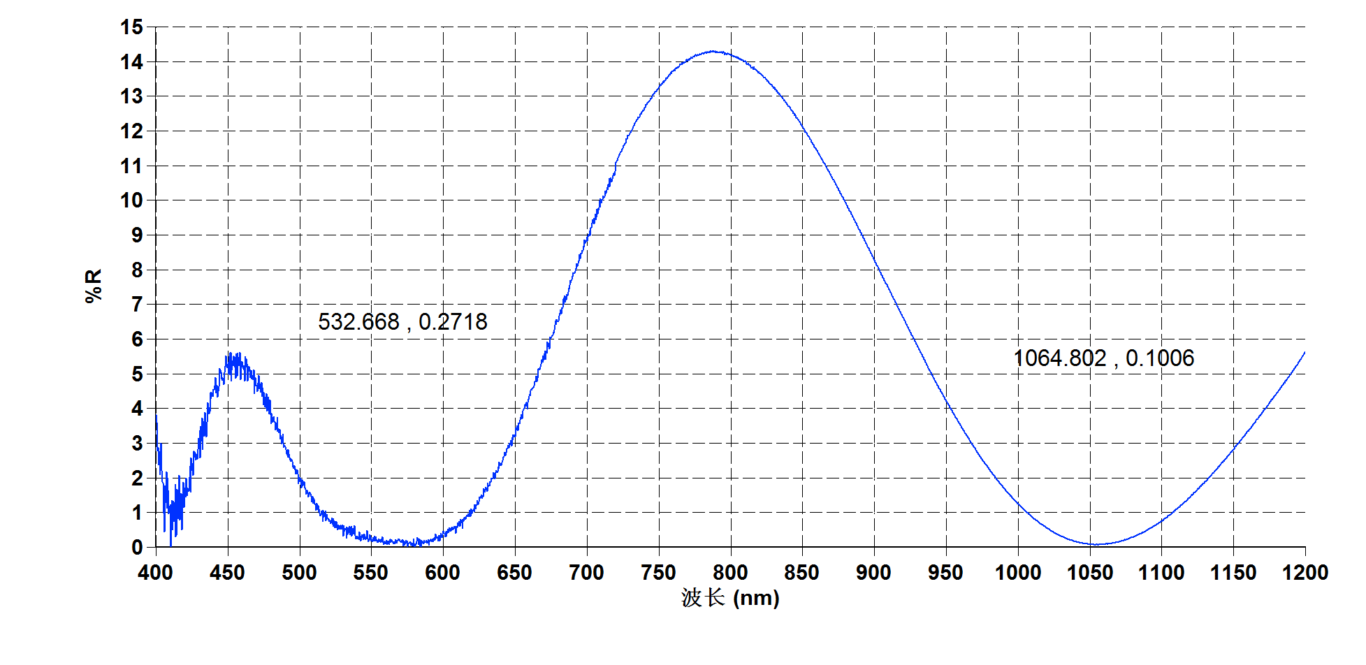 Coating Test Curve of KTP