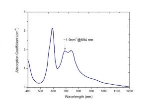 Cr-GSGG Q-switched crystal - Absorption spectrum -CRYLINK