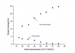 Cr YAG Q-Switched Crystal Other spectral2 CRYLINK