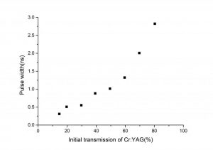 Cr YAG Q-switched crystal Other spectral1 CRYLINK