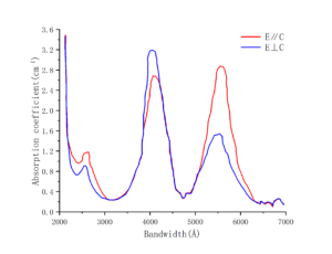 Cr absorption spectrum of ruby