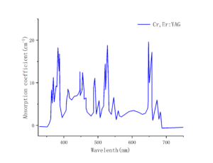 CrEr；YAG-absorption-spectrum