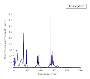 CrTm Ho YAG Absorption Spectrum