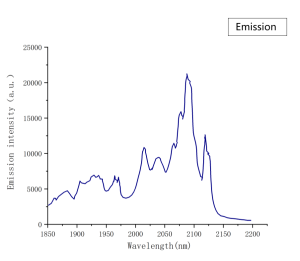 CrTm Ho YAG Emission Spectrum