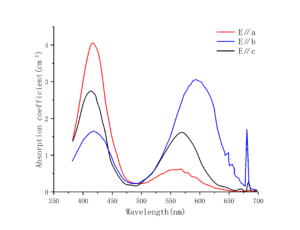 Cr：BeAlOsub2sub absorption curve