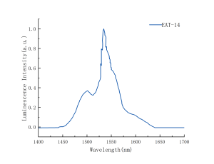 EAT-14 emission curve