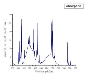 Er,Cr:YSGG Laser Crystal Absorption