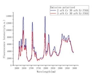 Er,Cr:YSGG Laser Crystal Emission polarized
