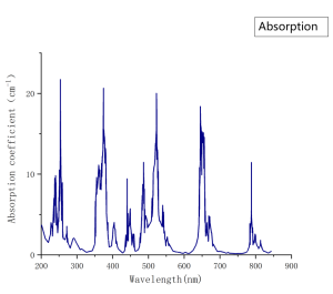 Er YAG Absorption Spectrum