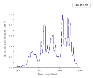 Er YAG Emission Spectrum