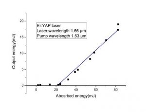 Er YAP laser crystal Nanjing Guangbao CRYLINK-2