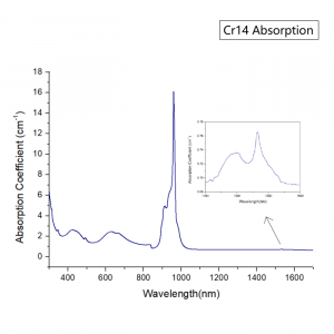 ErCrYb Glass Cr14 Absorption spectrum CRYLINK