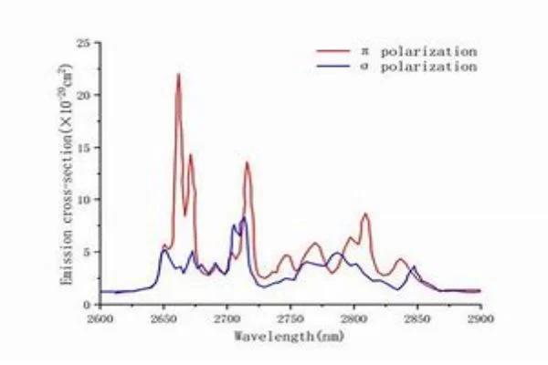 Er: YLF laser crystal wavelength output-crylink