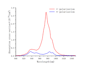 Er，Yb：YAB-Laser-Crystal-Absorption-Curve