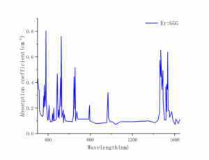 Er：GGG-laser-crystal-absorption-curve-crylink