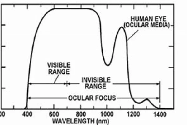 Eye safe wavelength-crylink