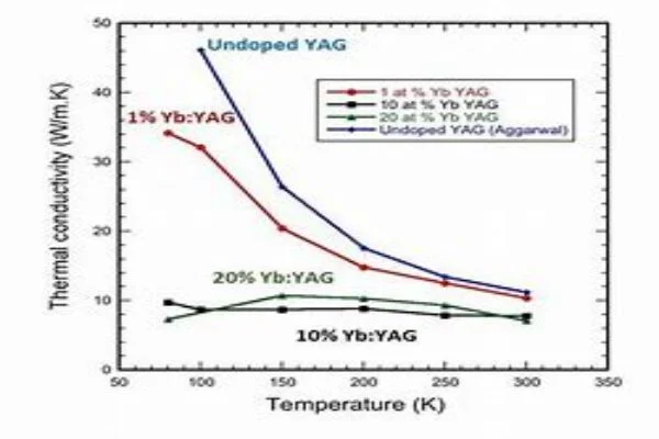 High thermal conductivity of YbYAG crystals-crylink