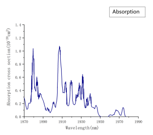 Ho YAG Absorption Spectrum