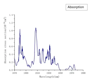 Ho YAG Laser Crystal Absorption Spectrum