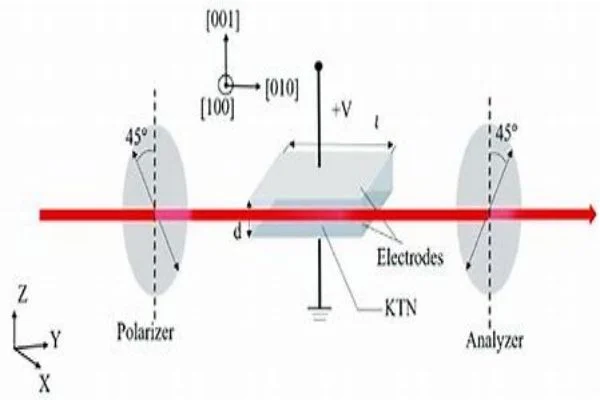 KDP electro-optic modulation