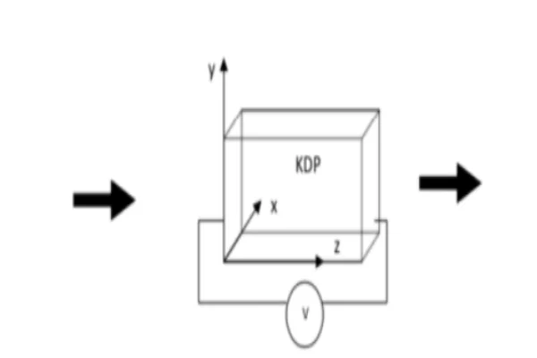 KDP optical parametric oscillation