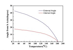 KNbO3 nonlinear crystal Temperature CRYLINK