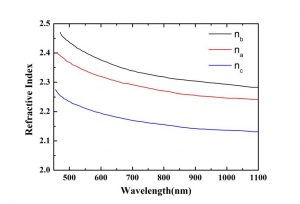 KNbO3 nonlinear crystal index CRYLINK