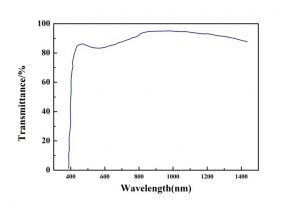 KNbO3 nonlinear crystal transmission CRYLINK