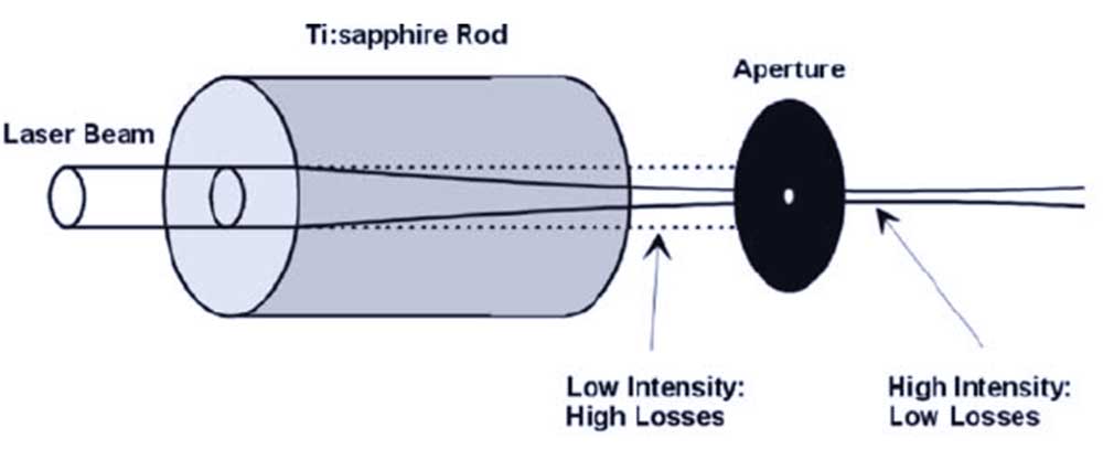 Kerr-lens-mode-locking-technique-for-the-Tisapphire-laser
