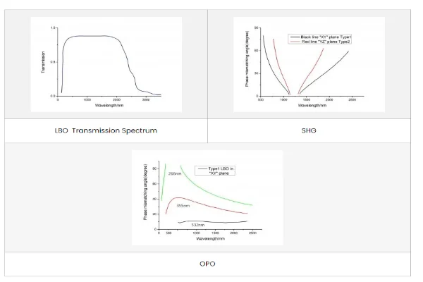 LBO Spectra