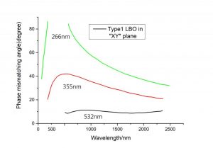 LBO nonlinear crystal OPO CRYLINK