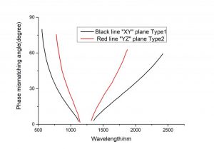 LBO nonlinear crystal SHG CRYLINK