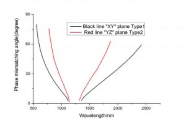 LBO-nonlinear-crystal-SHG-crylink