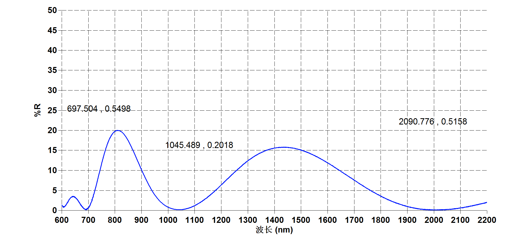 LOT CD 0016 B@0 degree product first side R coating test curve